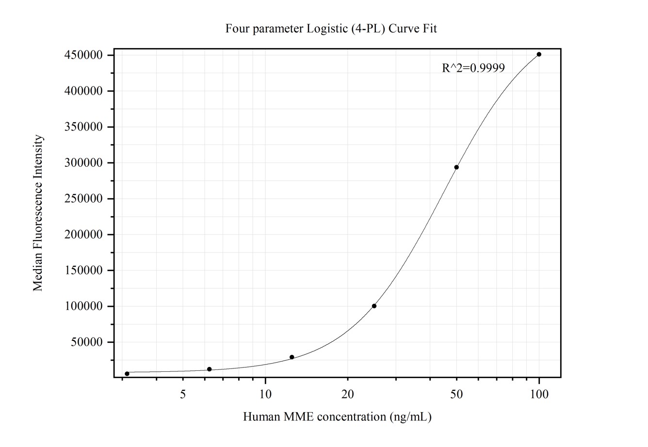 Cytometric bead array standard curve of MP50348-1